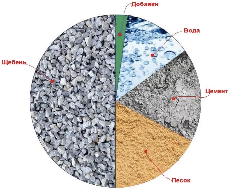 Как сделать бетон марки 300