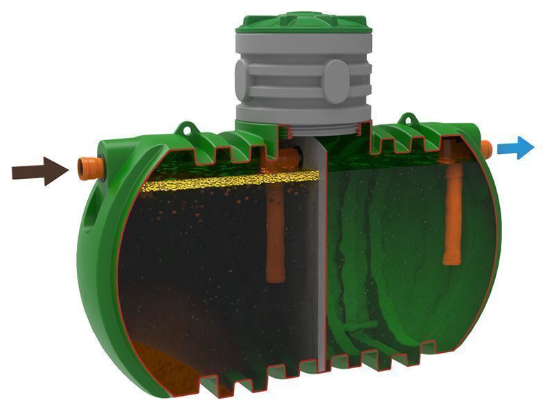 Септик для дачи: варианты, установка и советы по выбору