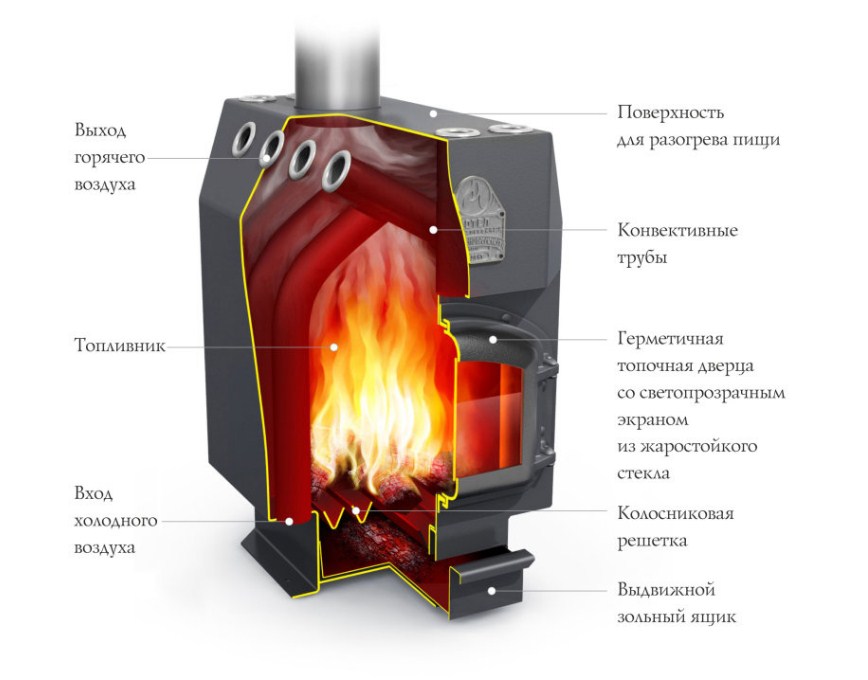 Что такое буржуйка? Современные буржуйки.